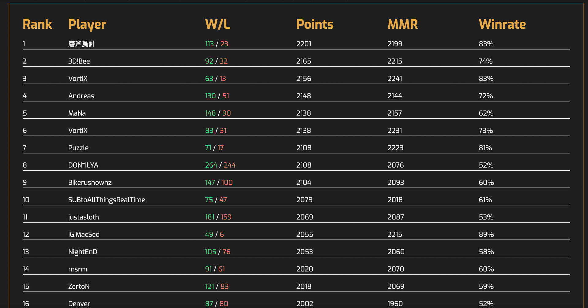 Ablight Ancient launches experimental Ablight leaderboard using Stormgate API